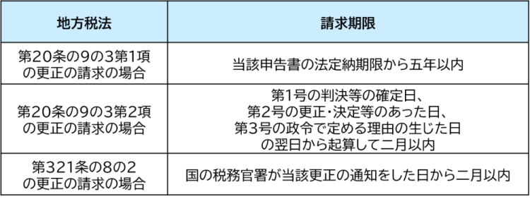 更正の請求期限