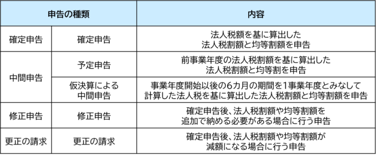 申告の種類