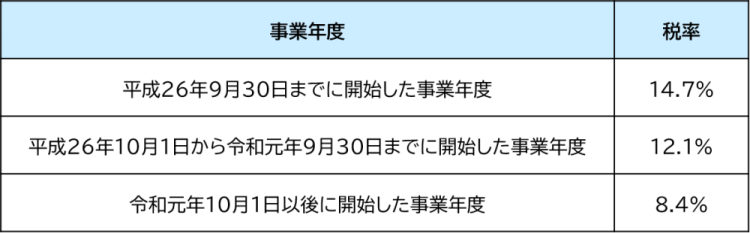 法人税割の税率