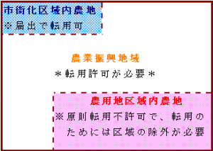 市街地区域外の農地