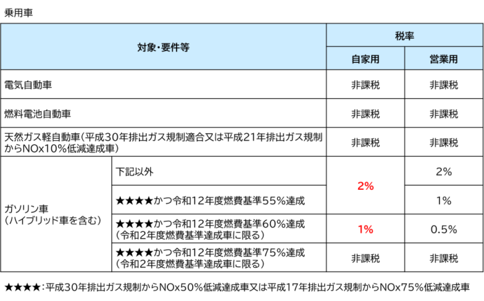 環境性能割税率表