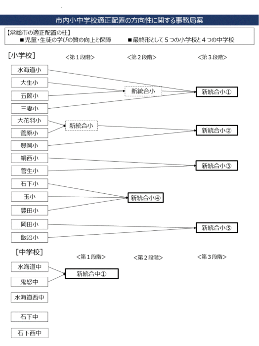 市内小中学校適正配置の方向性に関する事務局案