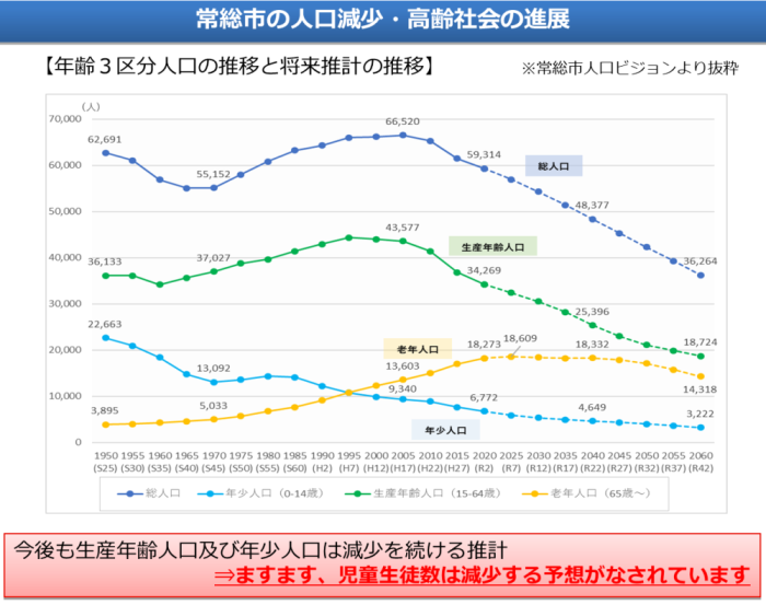 常総市の人口減少・高齢社会の進展