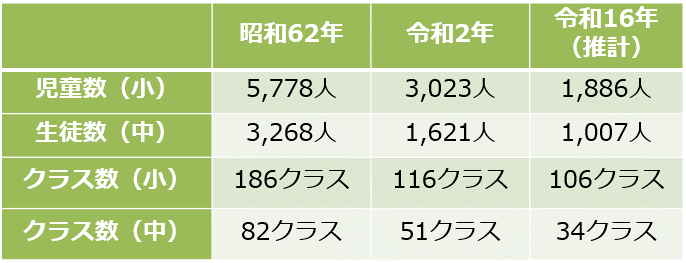 市内小中学校の状況