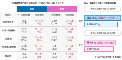 健康長寿日本一へ！