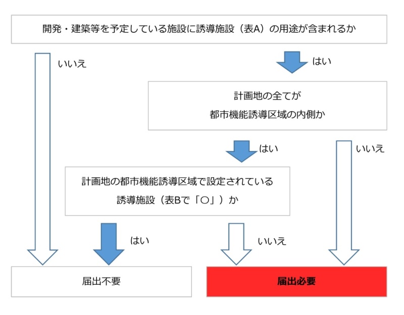 都市機能誘導区域外の届出の要否フロー