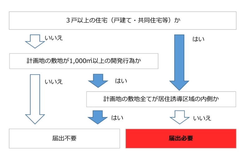 居住誘導区域外の届出の要否フロー