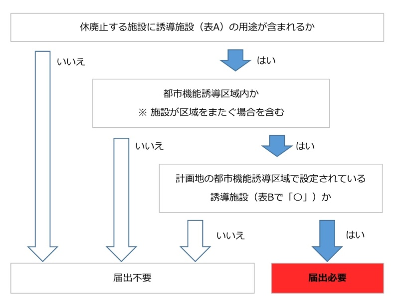 都市機能誘導区域の届出の要否フロー