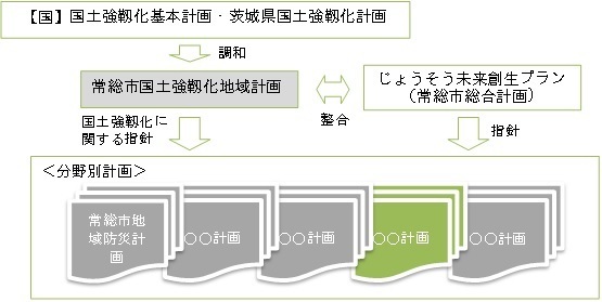 国土強靭化地域計画