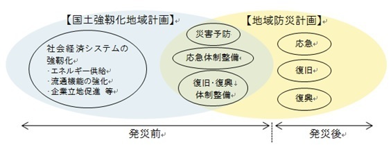 地域防災計画と国土強靭化地域計画の違い