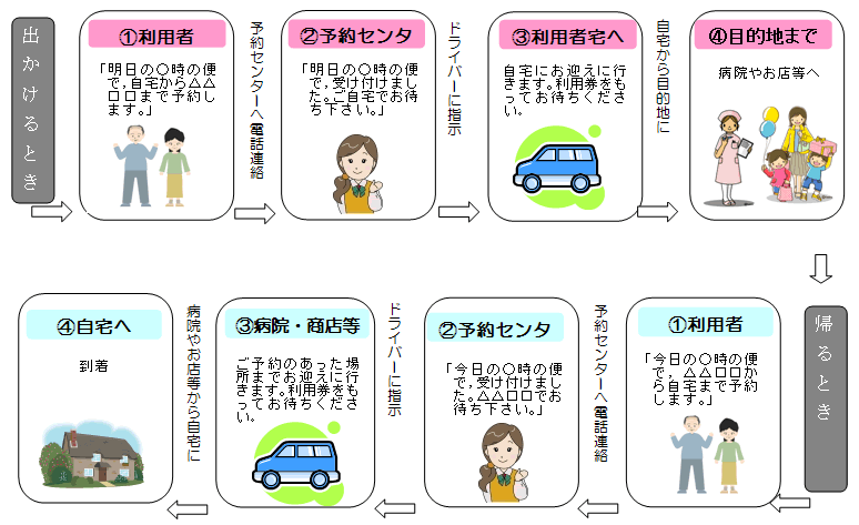 予約型乗合交通ふれあい号のご利用方法