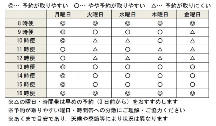 令和2年度実績による混雑予測