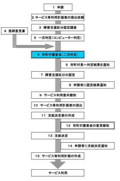 支給決定までの流れ