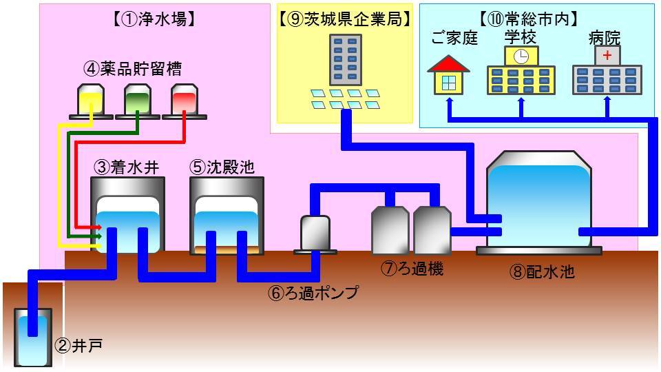 水道水ができるまで