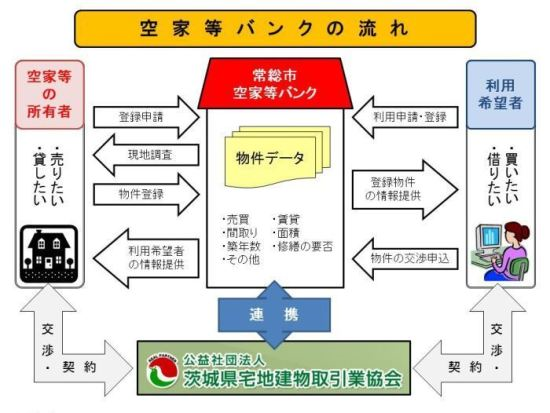 空家バンクの流れ