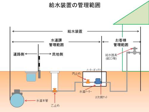 給水装置の管理範囲