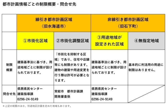 都市計画情報ごとの制限概要・問合せ先