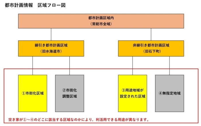 都市計画情報 区域フロー図