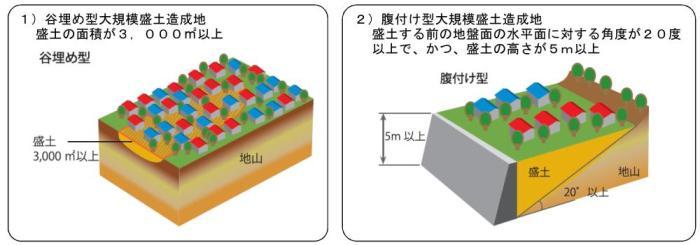 大規模盛土造成地のイメージ