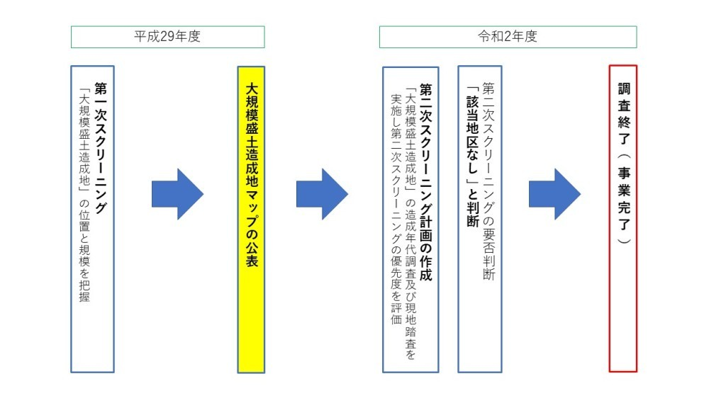 大規模盛土造成地の変動予測調査結果フロー