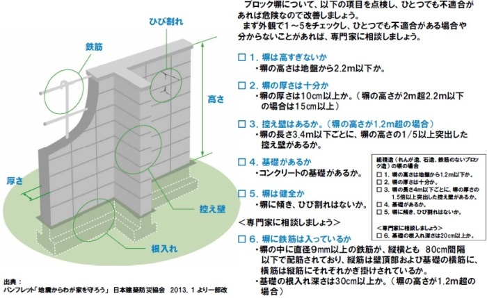 ブロック塀の点検のチェックポイント