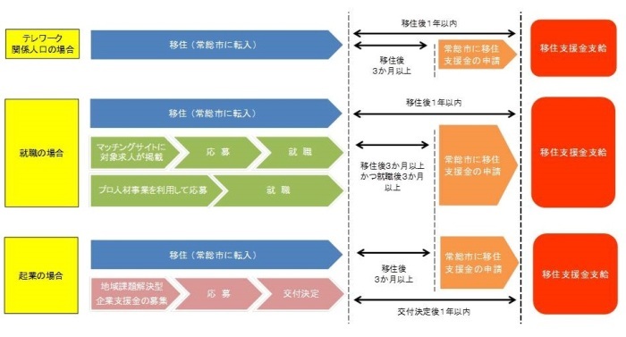 申請方法