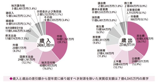 一般会計の決算_令和元年度