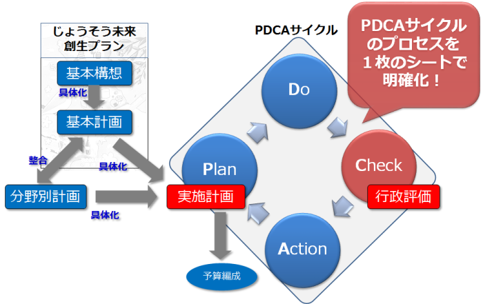 事務事業評価PDCA