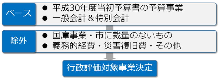 事務事業評価の対象事業