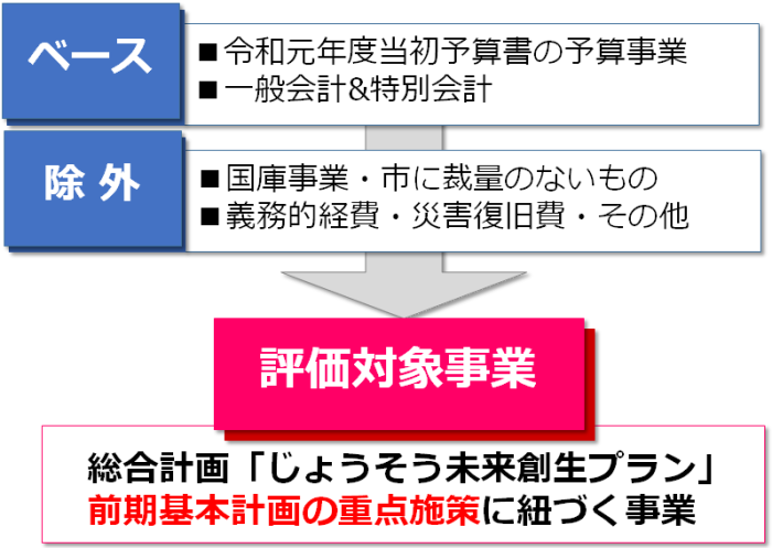 事務事業評価の対象