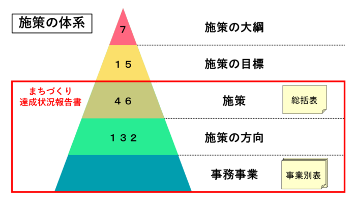 まちづくり達成状況報告書の構成