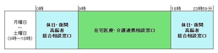 在宅医療・介護連携相談窓口受付時間