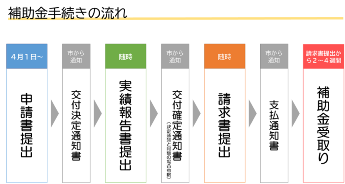 補助金手続きの流れ