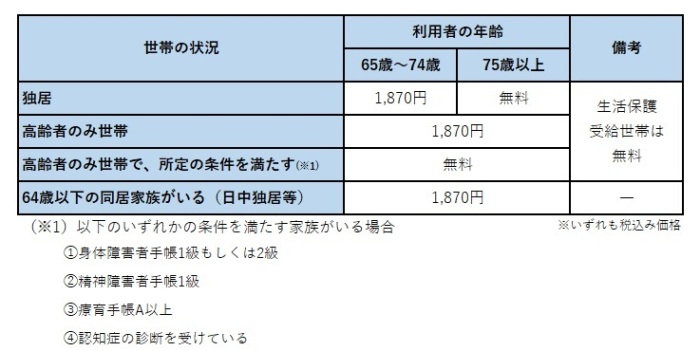 緊急通報システムの機器の貸与費用