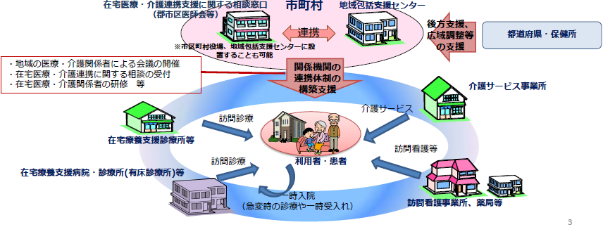 在宅医療・介護連携支援事業