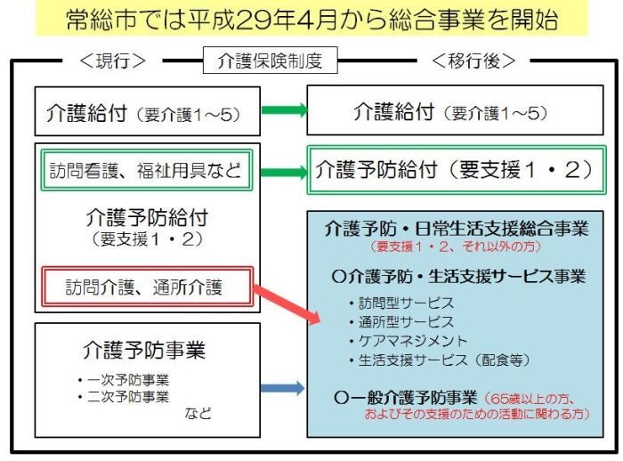 総合事業開始は平成29年4月から