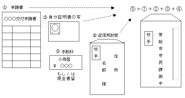 郵送での証明書の請求方法