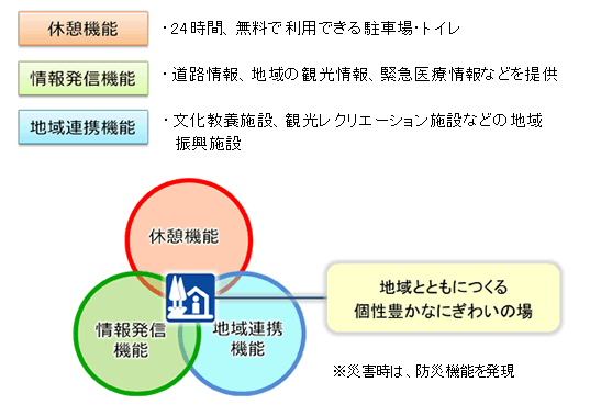 「地域連携機能」の三つの機能