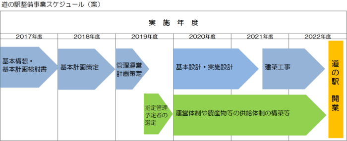 道の駅整備事業スケジュール(案)
