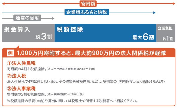 法人関係税が軽減する仕組み