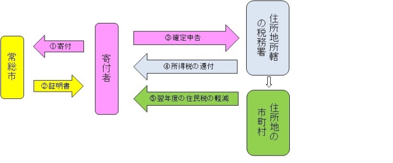 税の優遇制度フローチャート