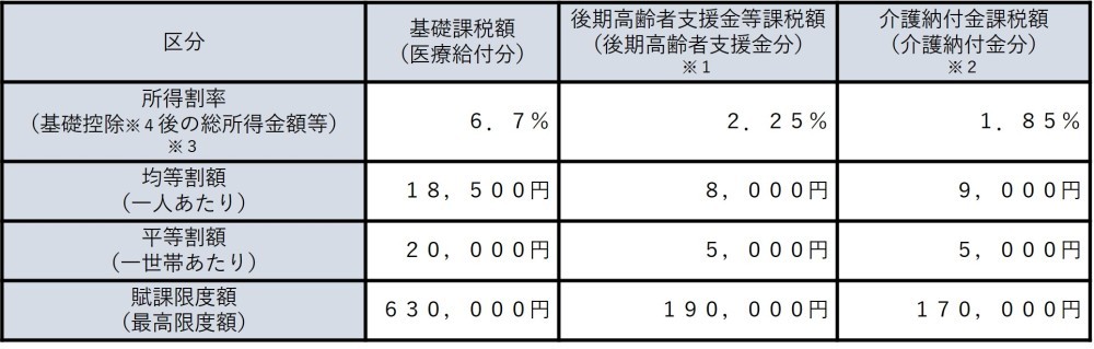 国民健康保険税率を据え置きます