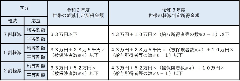 国民健康保険税軽減判定について