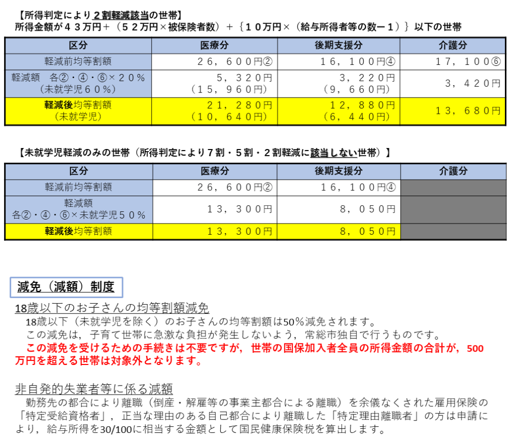 減免（減額）制度