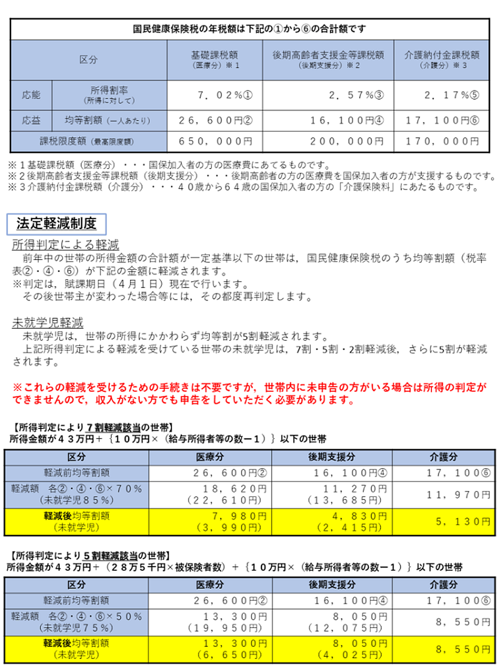 国民健康保険の税率等が変わりました