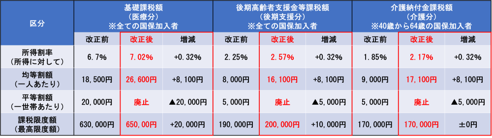 改正内容