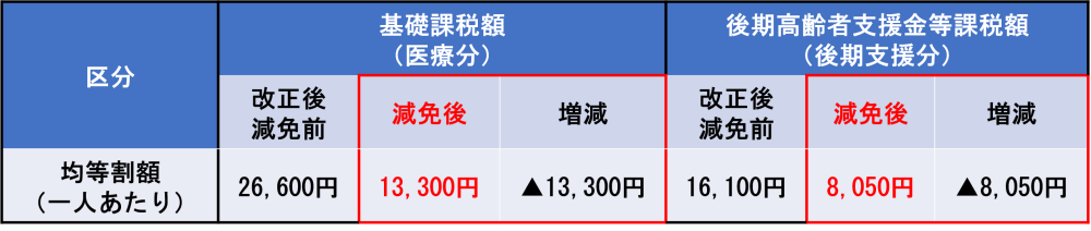 【常総市独自】18歳以下のお子さんの均等割額を減免します