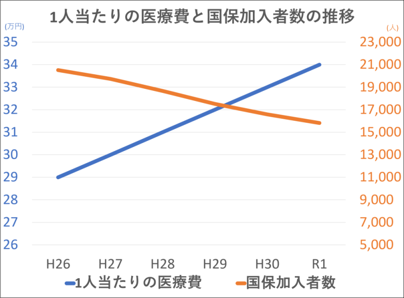 常総市国保の現状