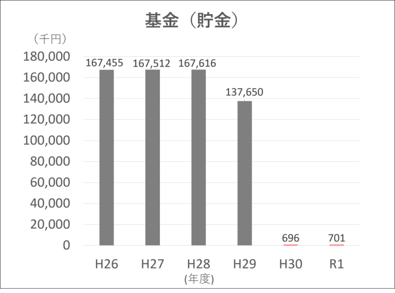 基金（貯金）