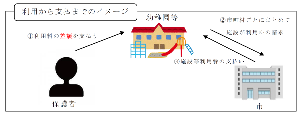 代理受領の利用から支払いまでのイメージ